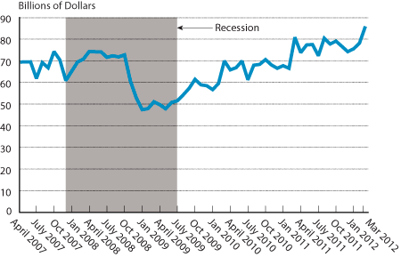 North American Surface Trade, Five Years: April 2007-March 2012