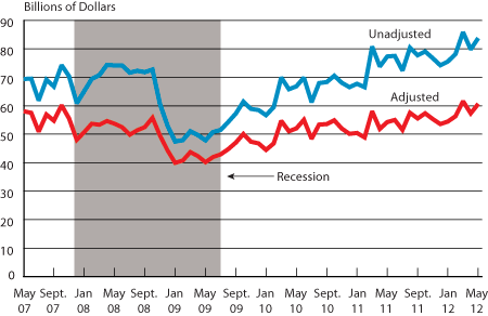 Trade Among the U.S. and NAFTA Countries, May 2007-May 2012