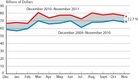 ​​​​​​​North American Surface Trade, December 2009 - November 2011