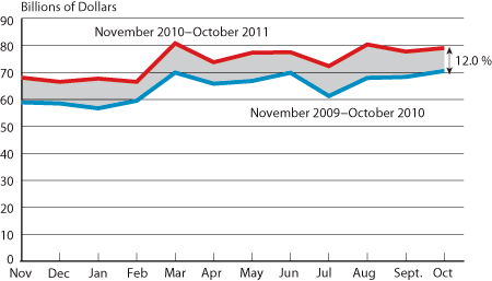 ​​​​​​​North American Surface Trade, November 2009 - October 2011