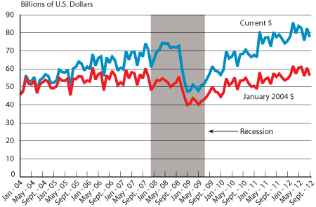 Trade Among the U.S. and NAFTA Countries, January 2004-September 2012