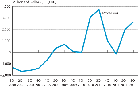 Scheduled Passenger Airline Profit/Loss 1Q 2008-3Q 2011