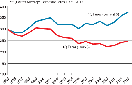Domestic Air Fares