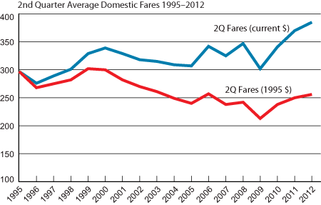 Domestic Air Fares