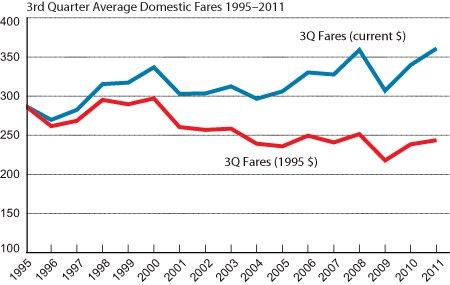 ​​​​​​​Domestic Air Fares