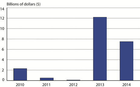 U.S. Scheduled Service Passenger Airlines Net Income 2010-2014