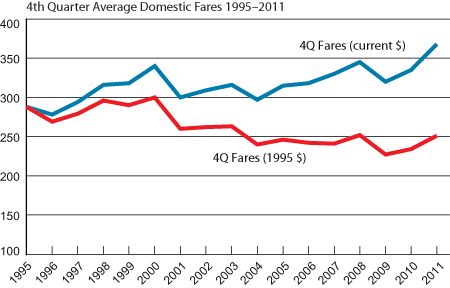 ​​​​​​​Domestic Air Fares