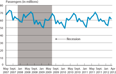 Passengers on All U.S. Scheduled Airlines (Domestic & International), May 2007-April 2012