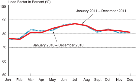 Passenger Load Factor on All U.S. Scheduled Airlines (Domestic & International), January 2010-December 2011