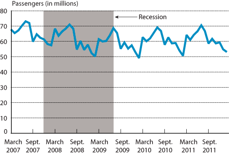 Passengers on All U.S. Scheduled Airlines (Domestic & International), March 2007-February 2012