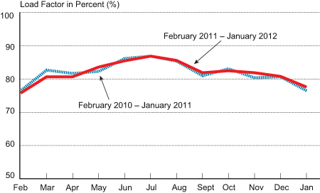 Passenger Load Factor on All U.S. Scheduled Airlines (Domestic & International), February 2011-January 2012