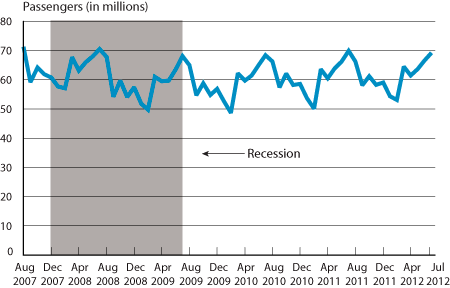 Passengers on All U.S. Scheduled Airlines (Domestic & International), July 2007-June 2012