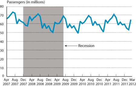 Passengers on All U.S. Scheduled Airlines (Domestic & International), April 2007-March 2012