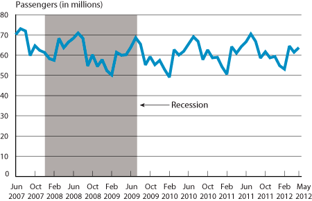 Passengers on All U.S. Scheduled Airlines (Domestic & International), June 2007-May 2012