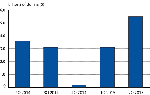 U.S. Scheduled Service Passenger Airlines Net Income 2Q 2014-2Q 2015