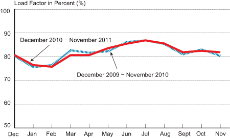 Passenger Load Factor on All U.S. Scheduled Airlines (Domestic & International), December 2009-November 2011