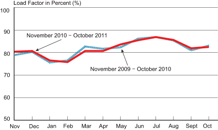 Passenger Load Factor on All U.S. Scheduled Airlines (Domestic & International), November 2009-October 2011
