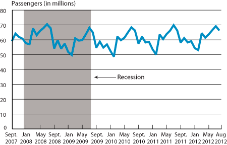 Passengers on All U.S. Scheduled Airlines (Domestic & International), October 2007-September 2012