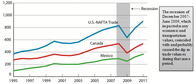 Surface Trade between U.S. and NAFTA: 1995 2011 
