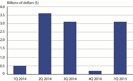 U.S. Scheduled Service Passenger Airlines Net Income 1Q 2014-1Q 2015