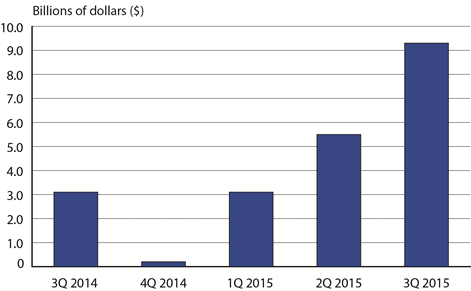 U.S. Scheduled Service Passenger Airlines After-Tax Profit (Net Income) 3Q 2014-3Q 2015