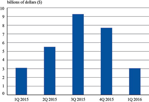 U.S. Scheduled Service Passenger Airlines Quarterly Net Income