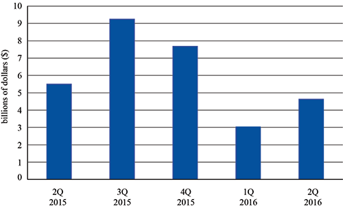 U.S. Scheduled Service Passenger Airlines Quarterly Net Income