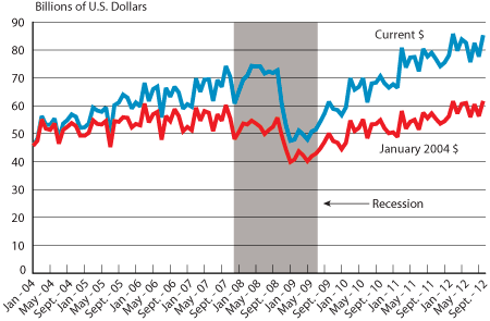 Trade Among the U.S. and NAFTA Countries, January 2004-October 2012