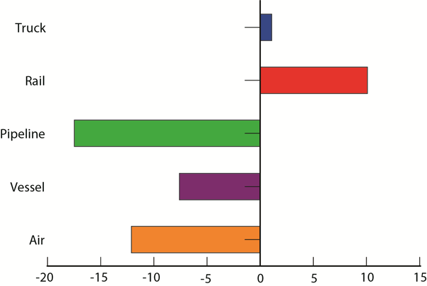 Percent Change in Value of U.S.-Mexico Freight Flows by Mode: August 2012-August 2013