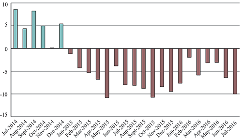 U.S.-NAFTA Freight Value Percent Change from Previous Year (Last 24 months)