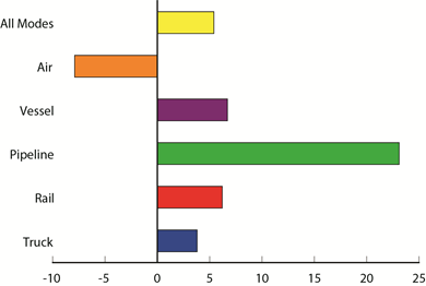 Percent Change in Value of U.S.-NAFTA Freight Flows by Mode:  May 2013 - May 2014