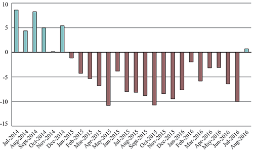 U.S.-NAFTA Freight Value Percent Change from Previous Year (Last 24 months)