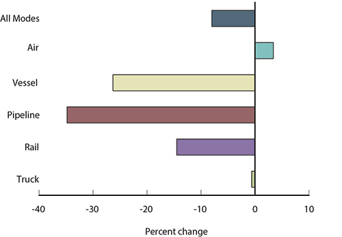 Percent Change in Value of U.S.-NAFTA Freight Flows by Mode: July 2014 - 2015