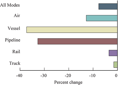  Percent Change in Value of U.S.-NAFTA Freight Flows by Mode: January 2015-2016