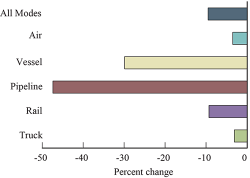  Percent Change in Value of U.S.-NAFTA Freight Flows by Mode: December 2014 - 2015