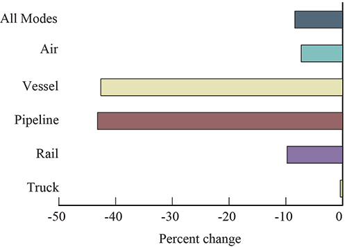 Percent Change in Value of U.S.-NAFTA Freight Flows by Mode: November 2014 - 2015