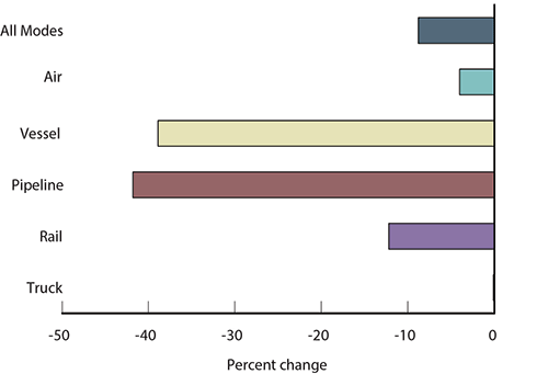 Percent Change in Value of U.S.-NAFTA Freight Flows by Mode: September 2014 - 2015