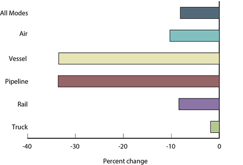 Percent Change in Value of U.S.-NAFTA Freight Flows by Mode: August 2014 - 2015