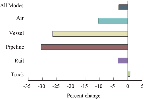 Percent Change in Value of U.S.-NAFTA Freight Flows by Mode: April 2015-2016