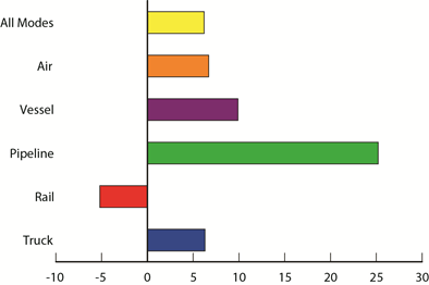 Percent Change in Value of U.S.-NAFTA Freight Flows by Mode:  March 2013 - March 2014