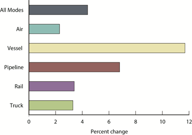 Percent Change in Value of U.S.-NAFTA Freight Flows by Mode:  August 2013 - August 2014
