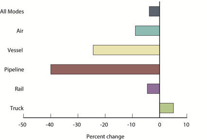 Percent Change in Value of U.S.-NAFTA Freight Flows by Mode: June 2014 - 2015