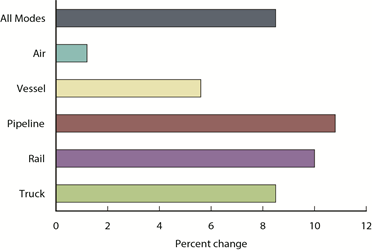 Percent Change in Value of U.S.-NAFTA Freight Flows by Mode:  July 2013 - July 2014