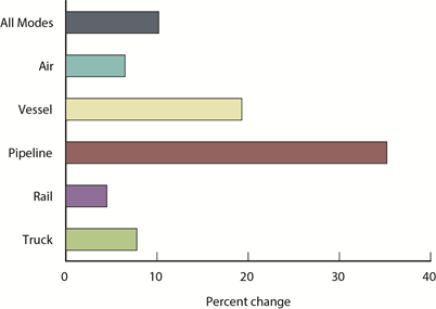 Percent Change in Value of U.S.-NAFTA Freight Flows by Mode:  June 2013 - June 2014