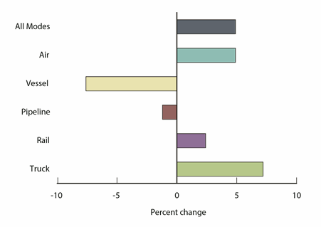 Percent Change in Value of U.S.-NAFTA Freight Flows by Mode:  October 2013 - October 2014