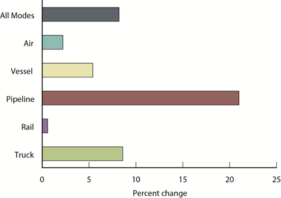 Percent Change in Value of U.S.-NAFTA Freight Flows by Mode:  September 2013 - September 2014
