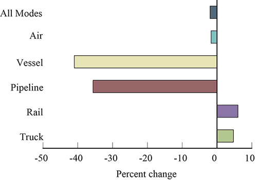Percent Change in Value of U.S.-NAFTA Freight Flows by Mode: February 2015-2016