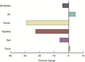 Percent Change in Value of U.S.-NAFTA Freight Flows by Mode: February 2014 - February 2015