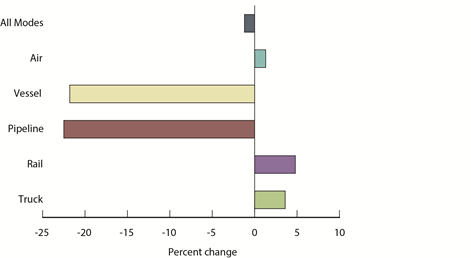 Percent Change in Value of U.S.-NAFTA Freight Flows by Mode: January 2014 - January 2015