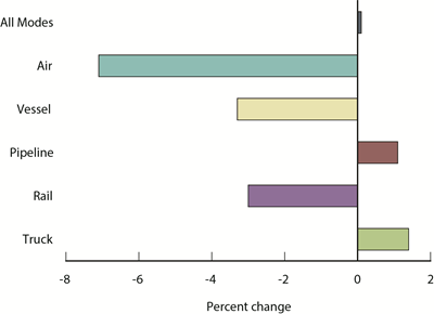 Percent Change in Value of U.S.-NAFTA Freight Flows by Mode:  November 2013 - November 2014